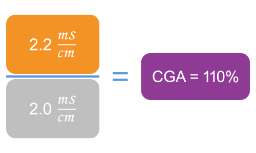 Grafik mit Formel der Kalibrierung