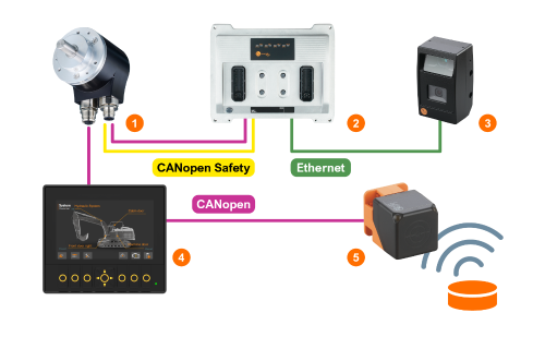 用于移动机械的安全编码器 - ifm