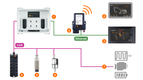 集成了ifm产品ecomatController CR721S、移动IoT网关CR3171、ecomatDisplay 10