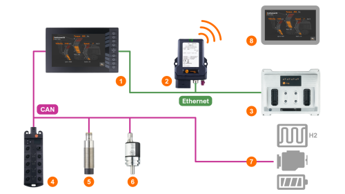 继承了ifm产品ecomatDisplay CR1102（10”显示屏）、移动IoT网关CR3171、ecomatController CR721S、ioControl CR2042、编码器和RFID的系统概览示例