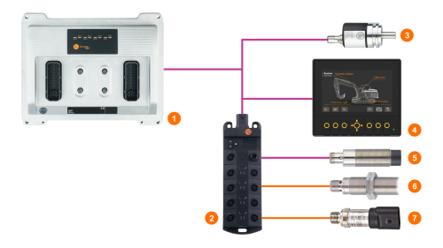 集成了ifm产品ecomatController CR721S、ioControl CR2042、ecomatDisplay 4.3