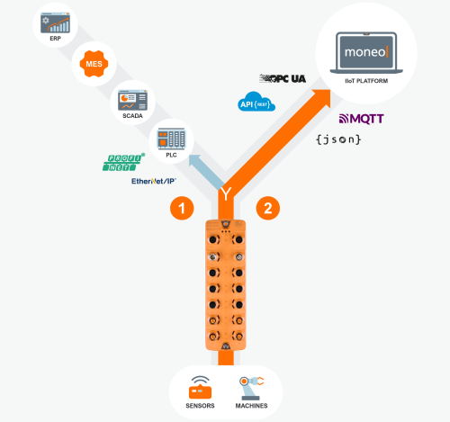 ifm SolutionBlock Y型链路示例