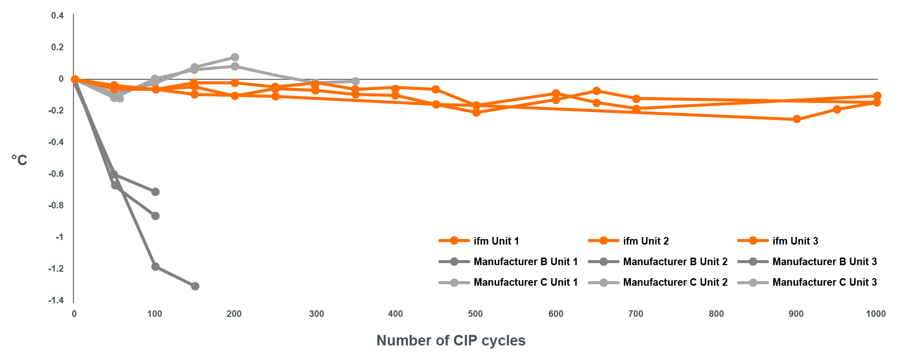 TCC可自检温度传感器极端测试 - ifm