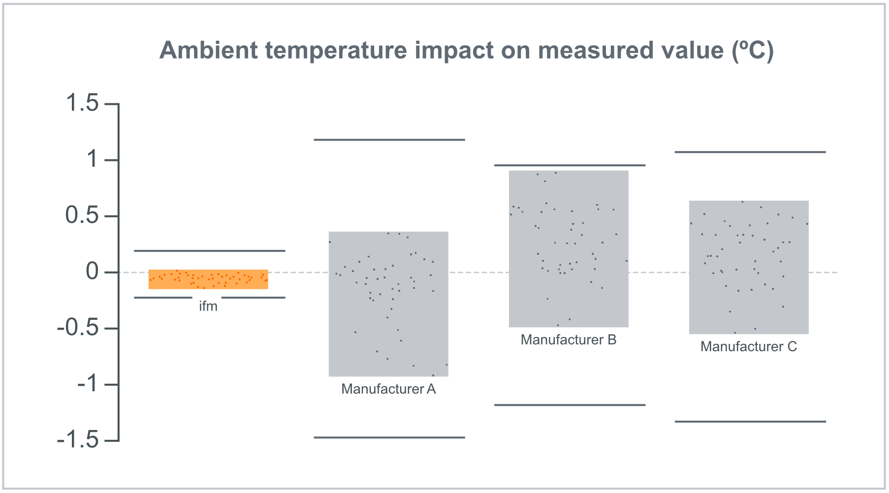 TCC可自检温度传感器性能 - ifm